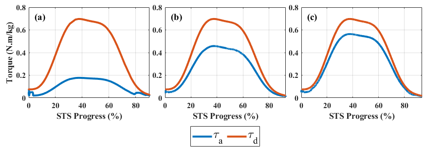 AAN torque compared with the full desired torque profile