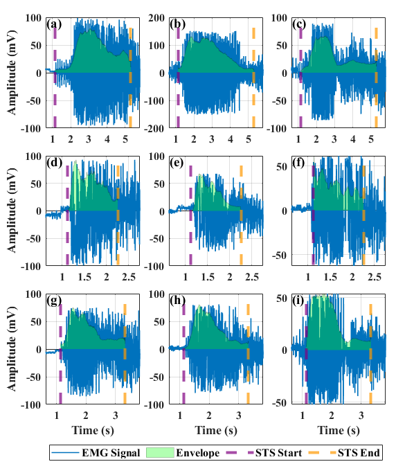 Processed EMG examples across speeds and device conditions